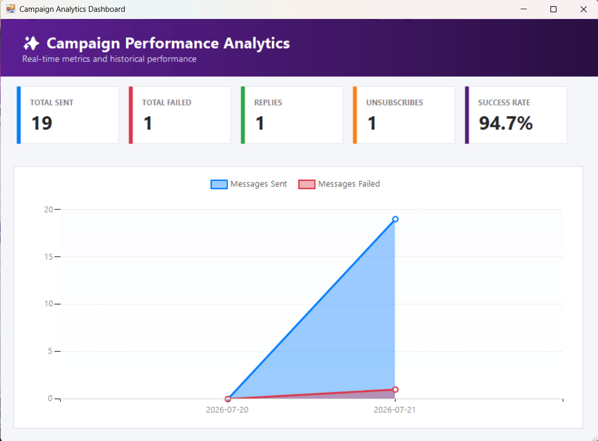 WhatSender Pro Analytics Dashboard